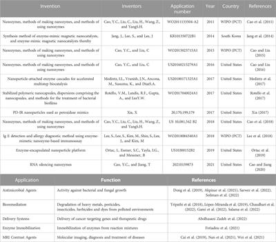 Biogenic metallic nanoparticles as enzyme mimicking agents